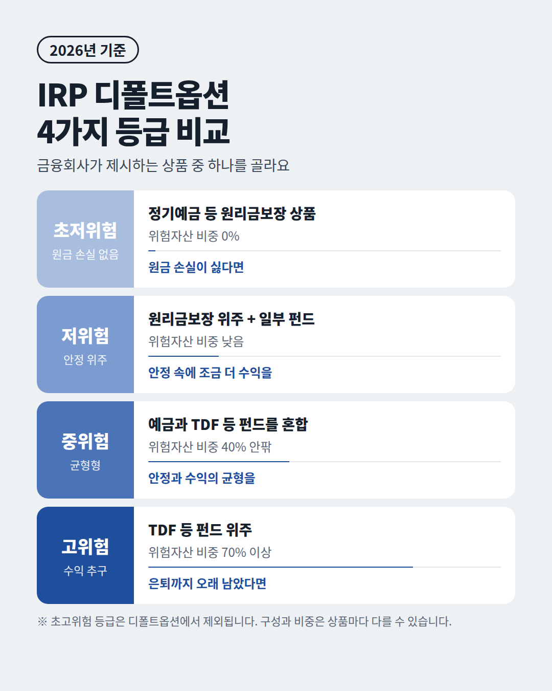 IRP 디폴트옵션 초저위험 저위험 중위험 고위험 비교