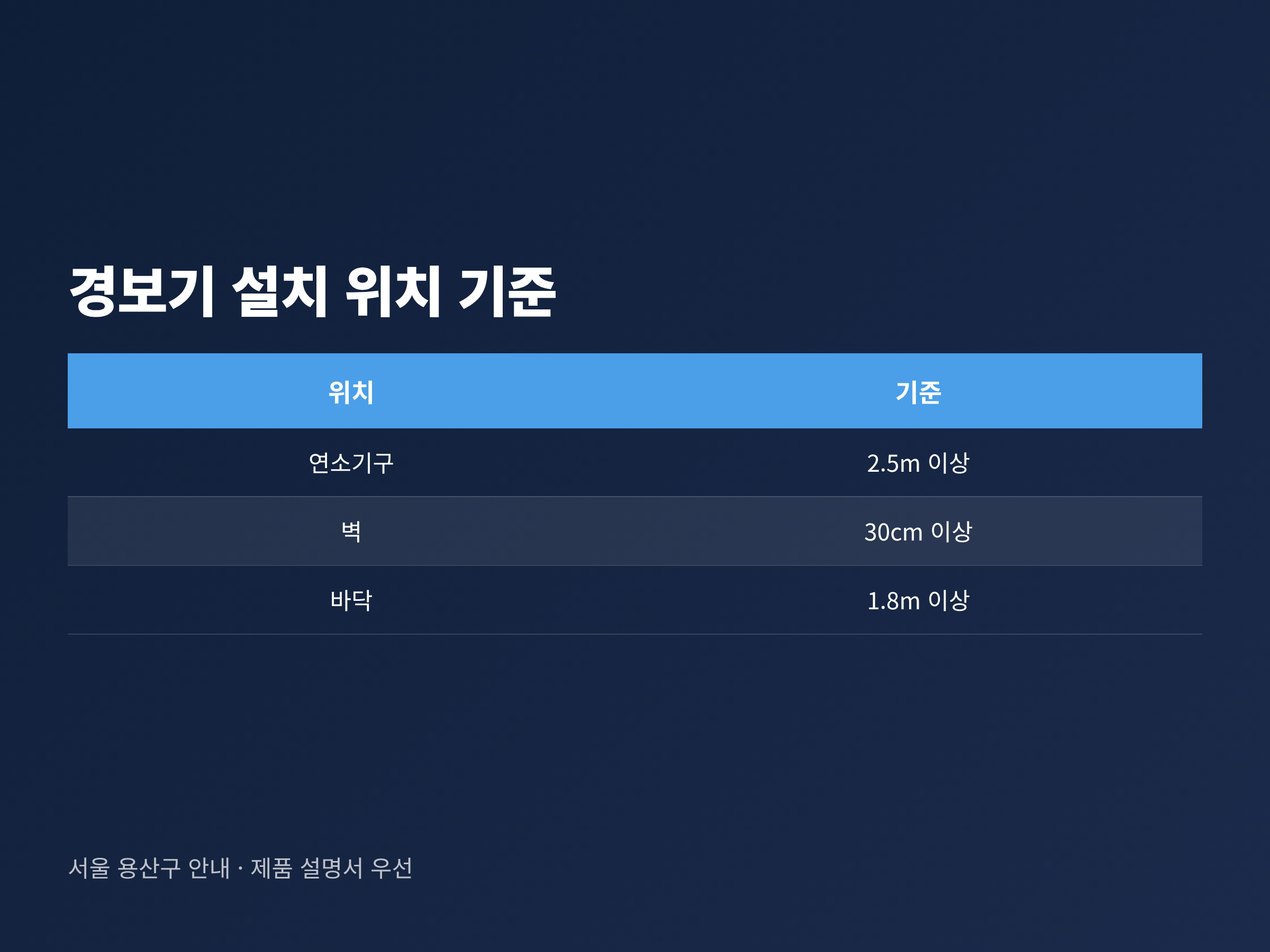 보일러실 벽면 기준으로 일산화탄소 경보기를 바닥 1.8m 이상, 벽 30cm 이상, 연소기구 2.5m 이상 거리에 두는 위치를 나타낸 그림