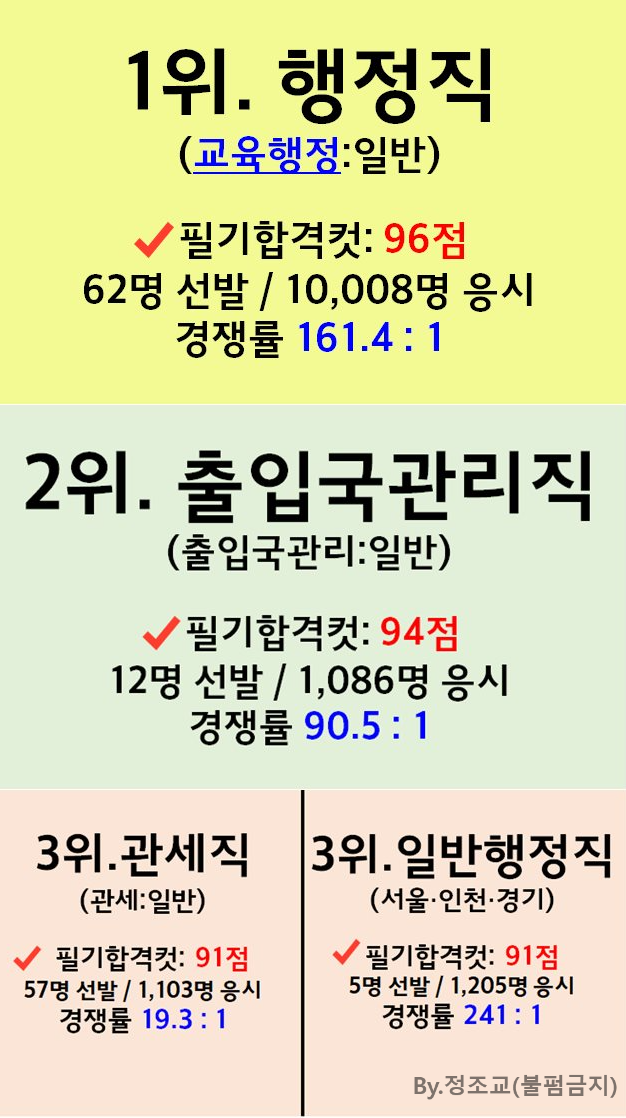 9급공무원-합격컷-상위직렬