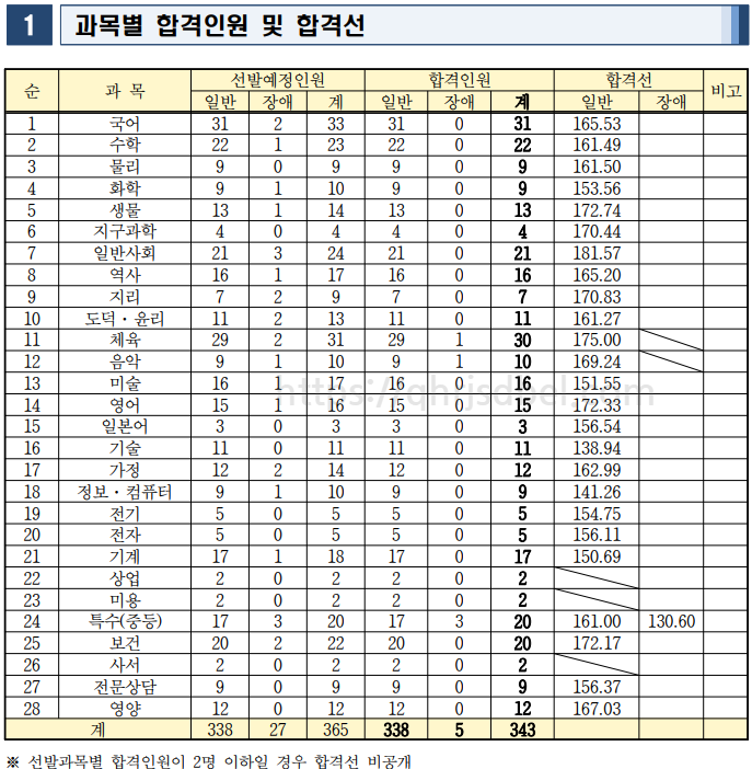 2023중등임용최종합격컷(경남)