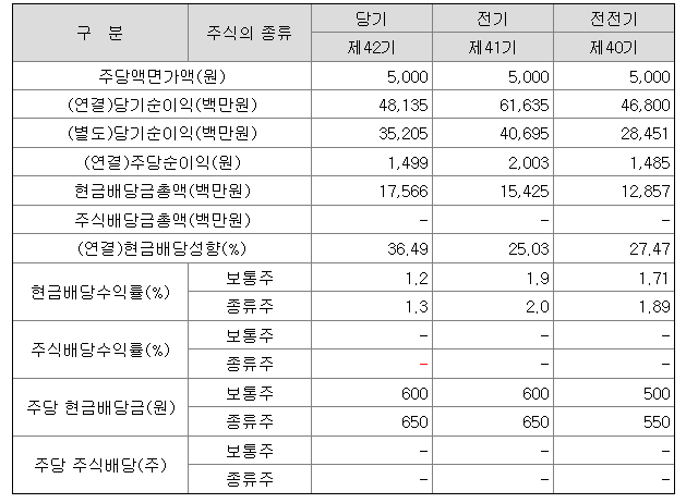 2021년 동원시스템즈 배당금
