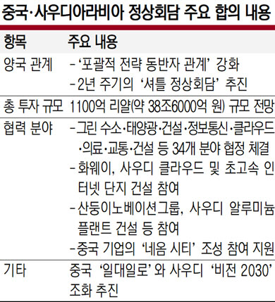 중국.사우디아라비아 합의내용