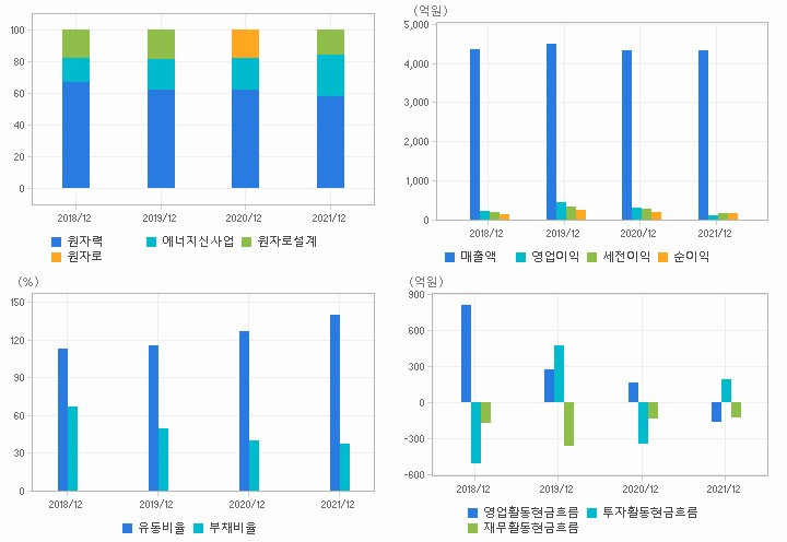 한전기술 재무분석