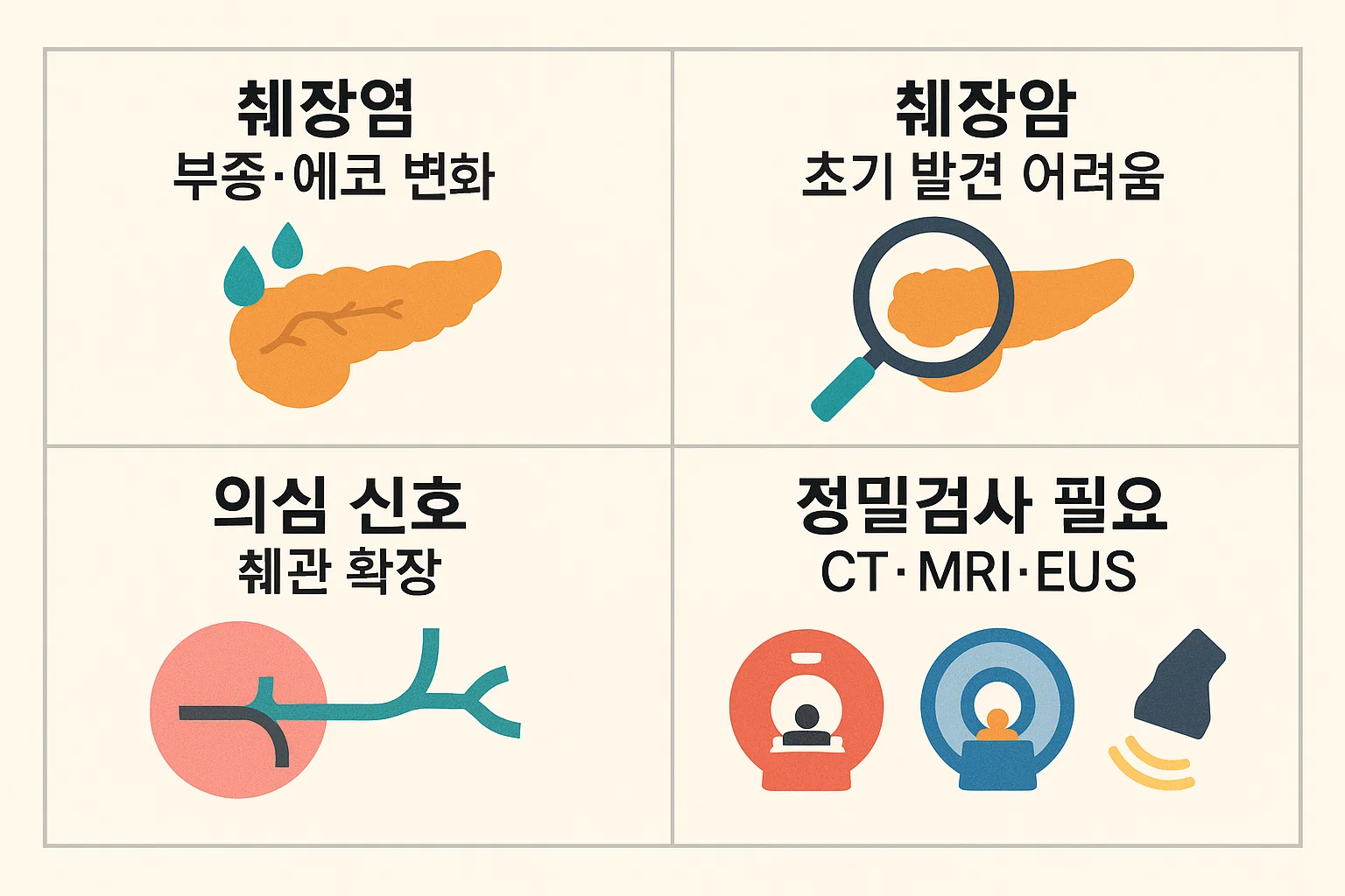 복부 초음파로 알 수 있는 췌장염 부종&middot;에코 변화, 췌장암 초기 발견 어려움, 췌관 확장 등 주요 의심 신호와 CT&middot;MRI&middot;EUS 등 정밀검사 필요성을 설명한 핵심 체크포인트 인포그래픽