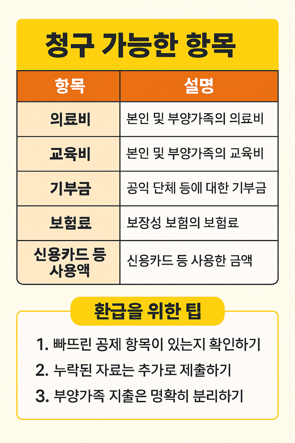 2025년 실손보험 청구 방법 완벽 가이드 – 빠르게 환급받는 절차 총정리.