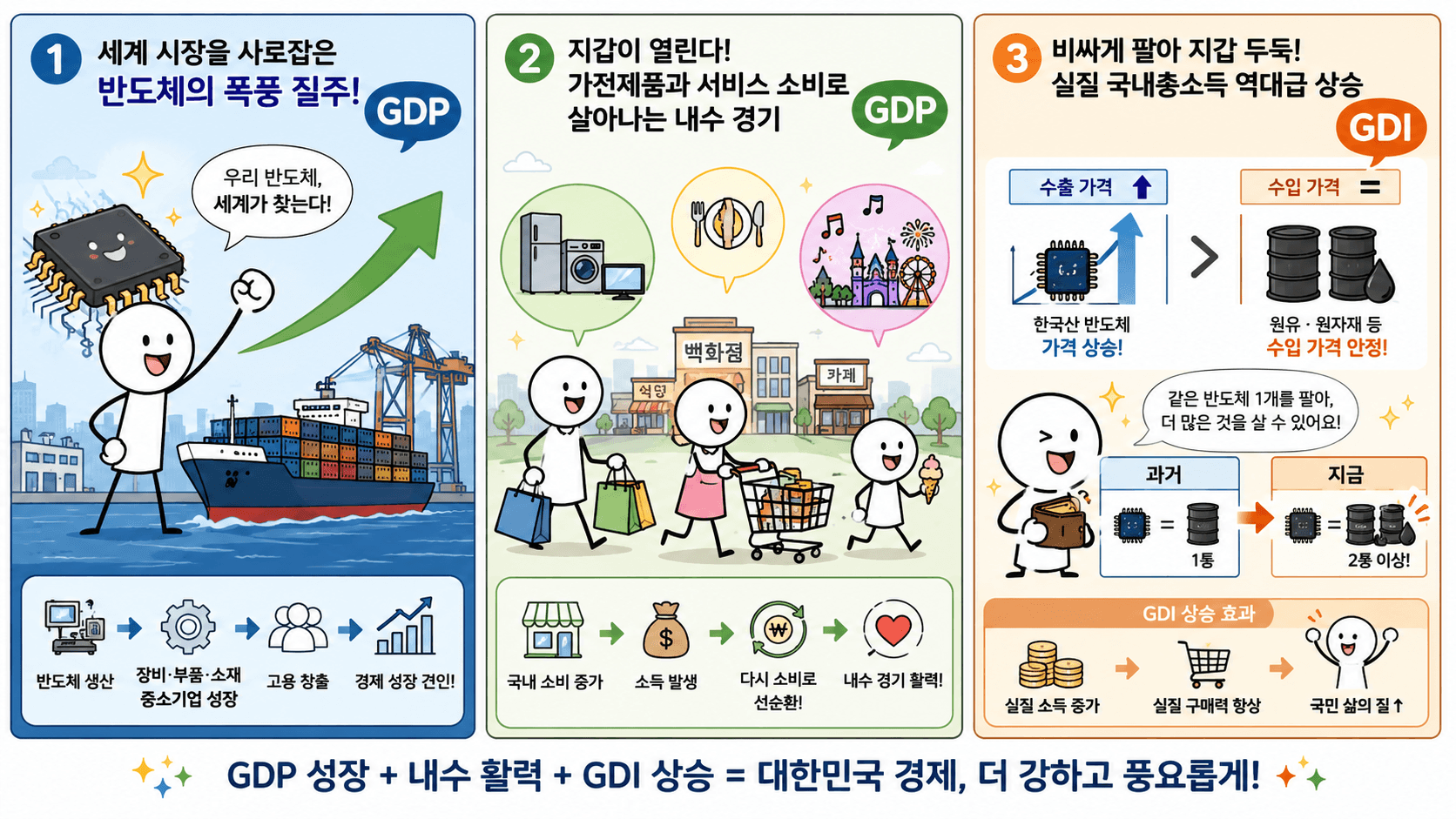 GDP GDI