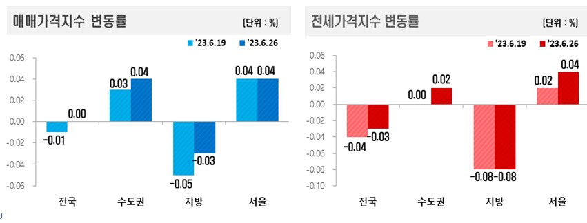 매매 및 전세가격 지수