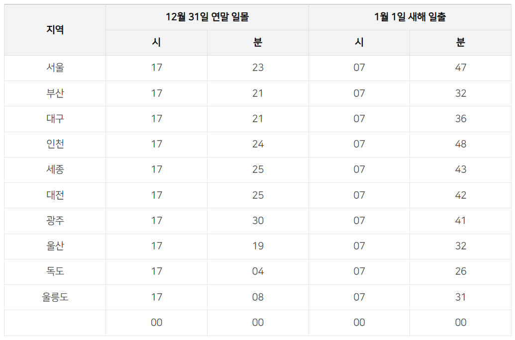 새해해돋이명소일출시각확인