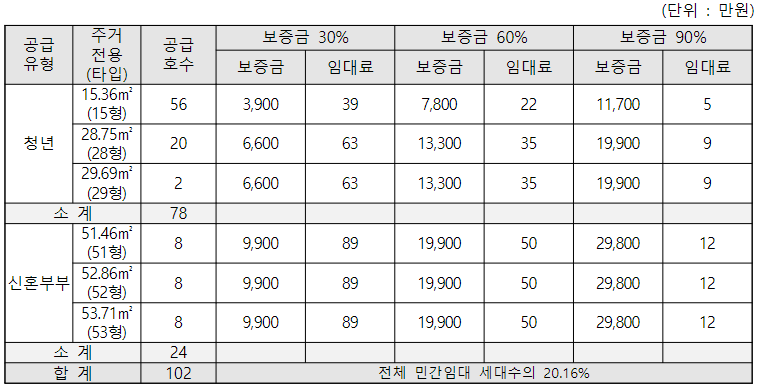 특별공급 임대보증금과 월임대료 사진
