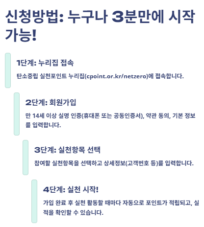 탄소중립 실천포인트: 신청방법, 혜택, 참여방법