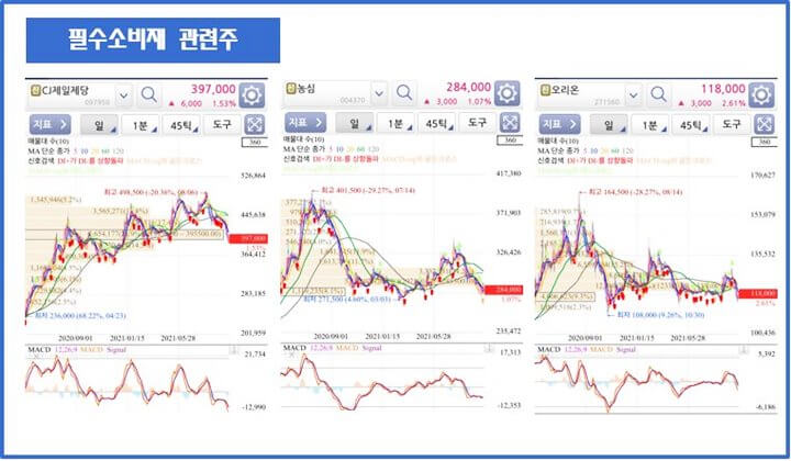 필수소비재-식품관련주-CJ제일제당-농심-오리온