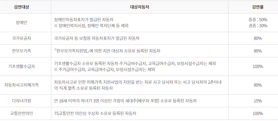 자동차 검사 수수료 감면 대상