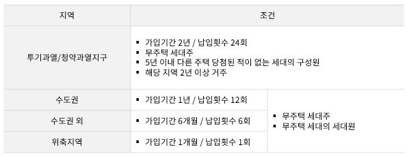 주택청약 종합저축, 납입횟수와 납입금액 국민주택 1주택 조건