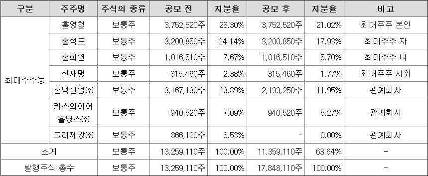 키스트론 최대주주