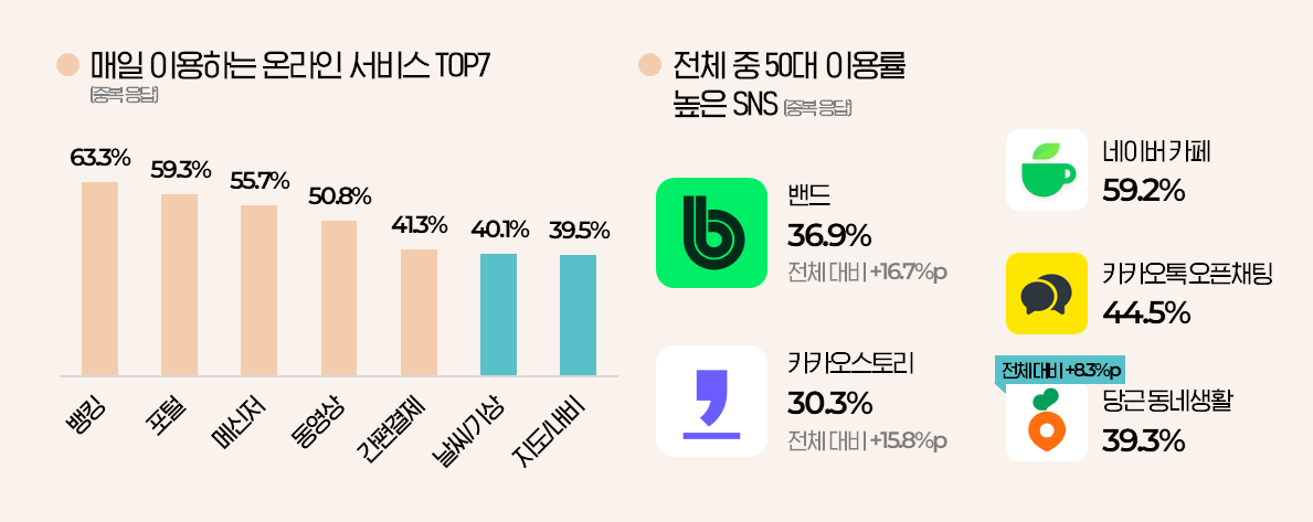 50대 매일 이용하는 서비스, 주 이용 sns 및 커뮤니티