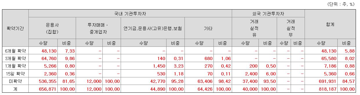 이노룰스 의무보유