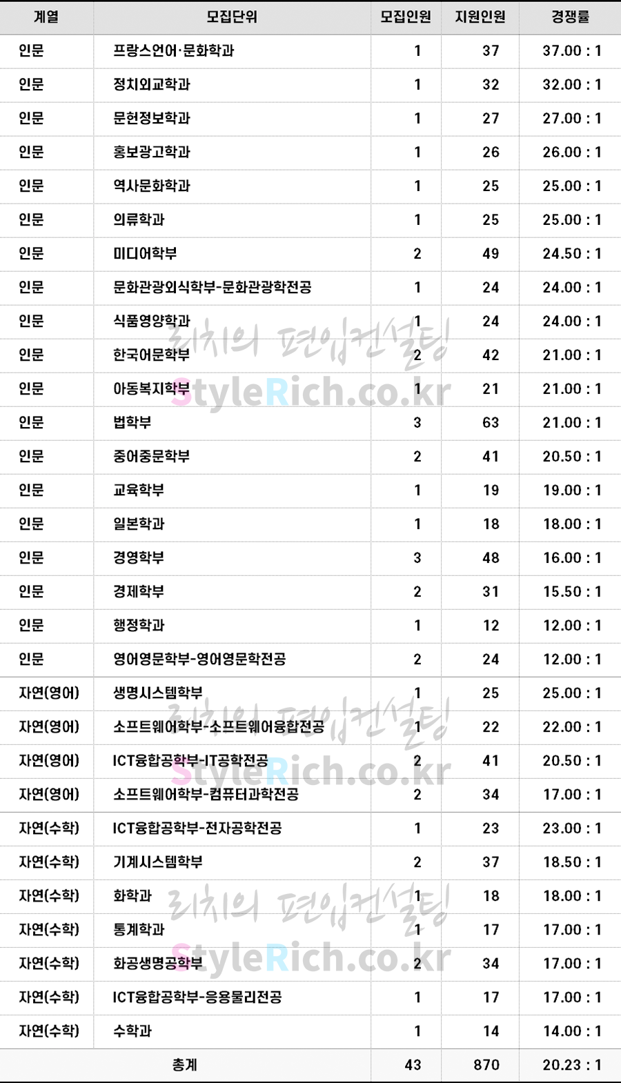 2022학년도 숙명여대 학사편입 경쟁률