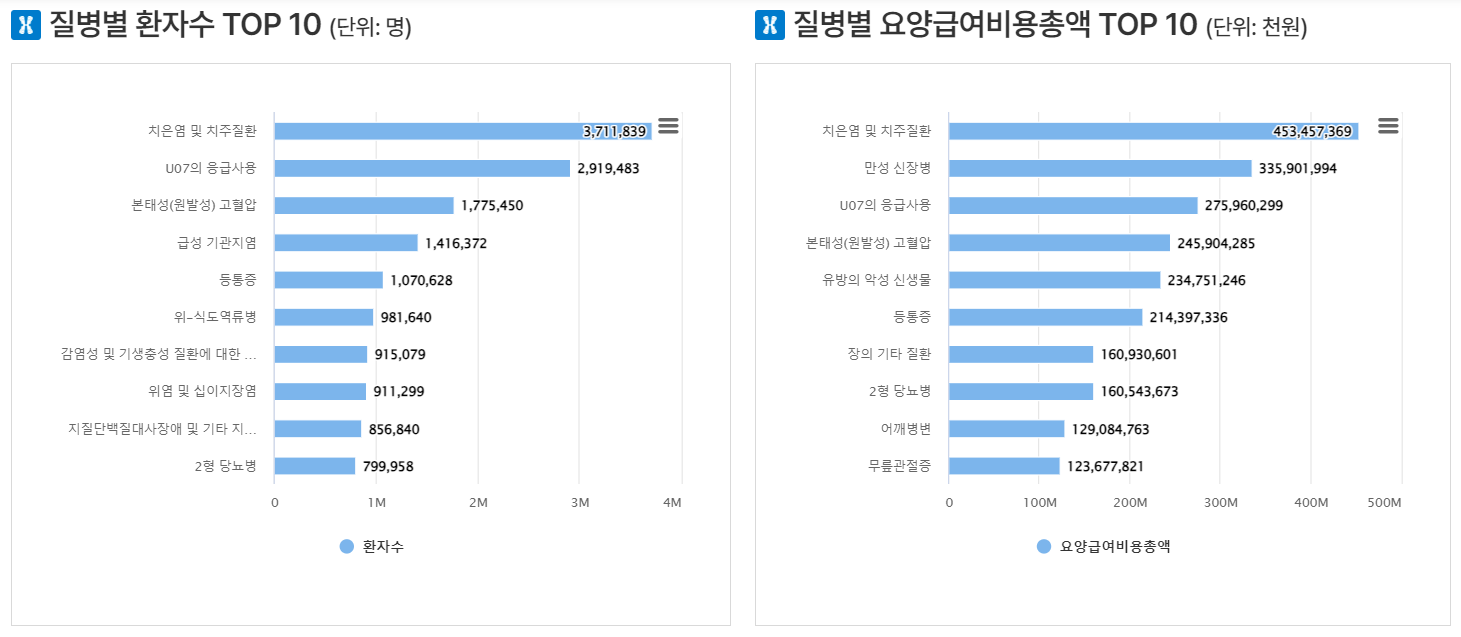 외래 질병별 환자수 및 요양급여비용총액 현황(2022년)