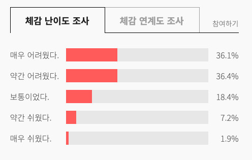2024학년도 수능 난이도