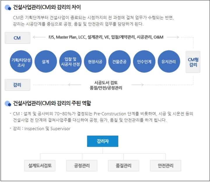 건설사업관리와 감리의 분리 추진