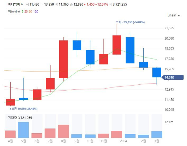 라임병항생제관련주대장주수혜주TOP5_바디텍메드