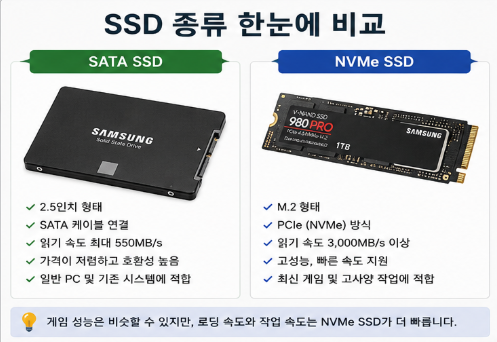 게임용 SATA SSD와 NVMe SSD 규격 및 성능 비교