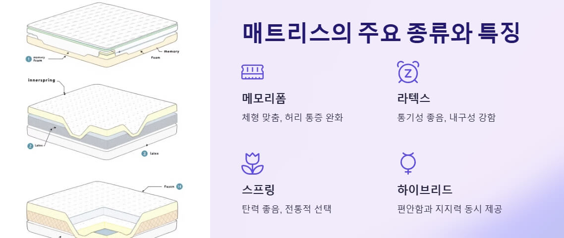 메모리폼, 라텍스, 스프링 및 하이브리드 매트리스의 특징과 구조를 비교하는 그래픽