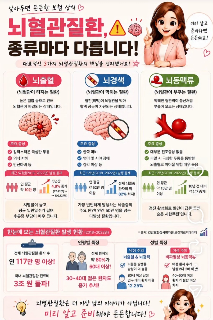 뇌혈관질환 종류별 보장 범위 분석 인포그래픽