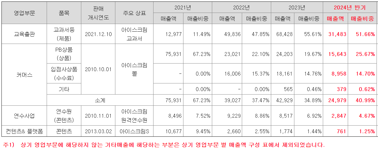 아이스크림미디어 주요 정보