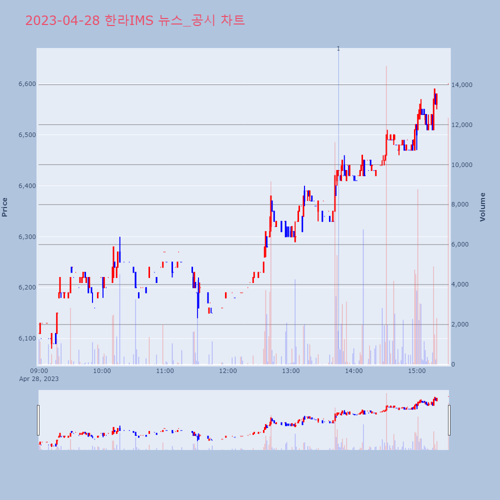 한라IMS_뉴스공시차트