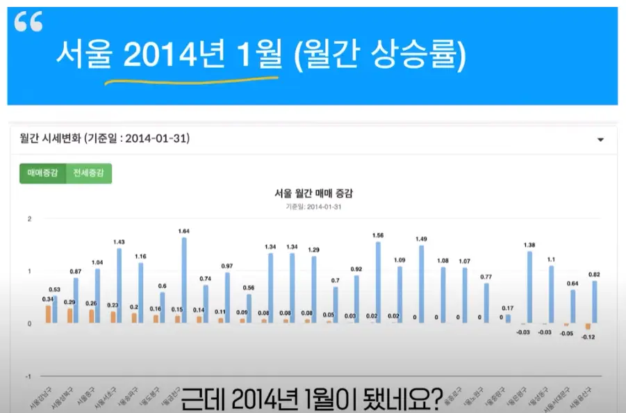 2014년 1월 매매.전세 증감표.