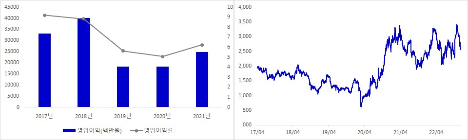 제우스 실적 및 시가총액 추이
