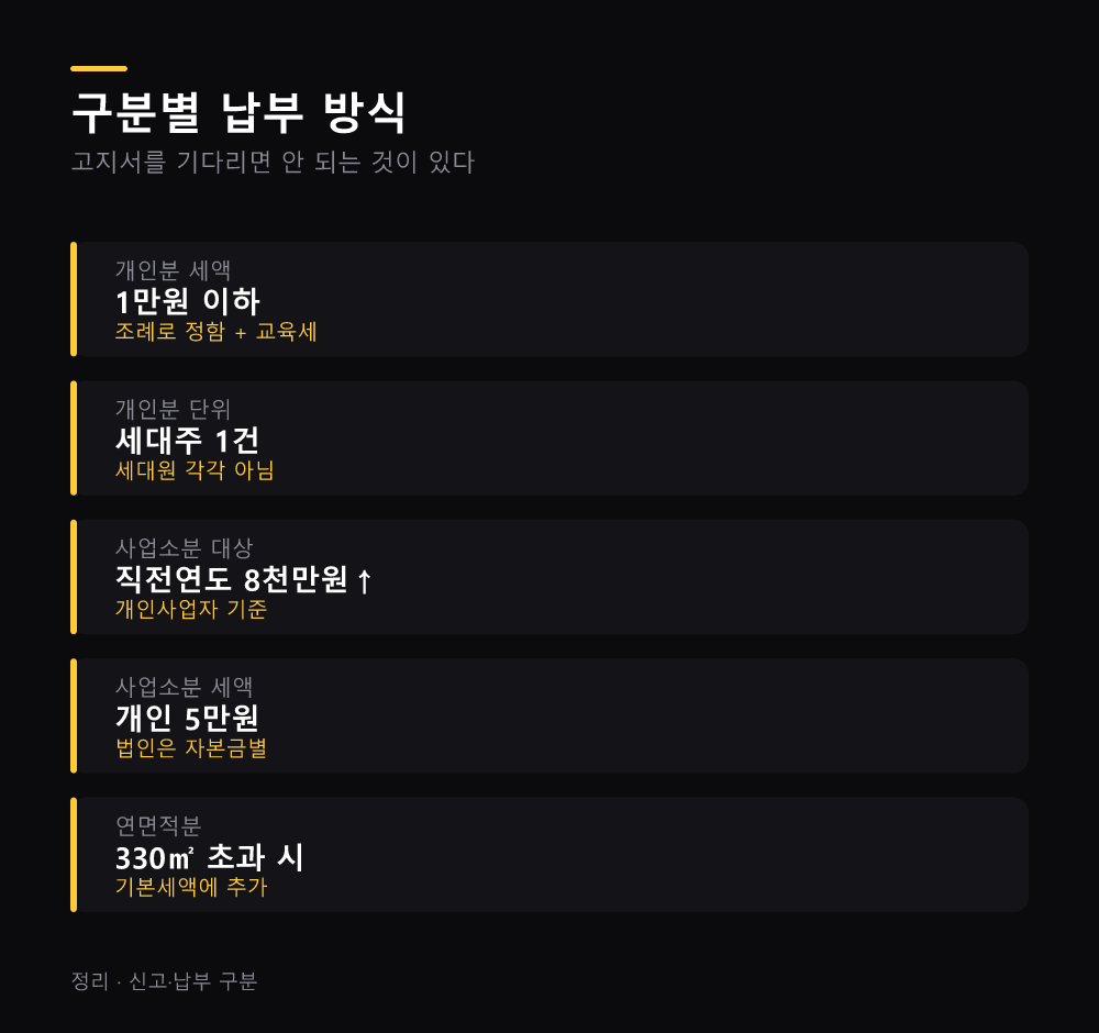 구분별 납부 방식