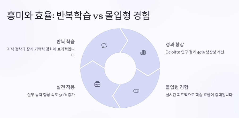 반복 학습 vs 몰입형 경험