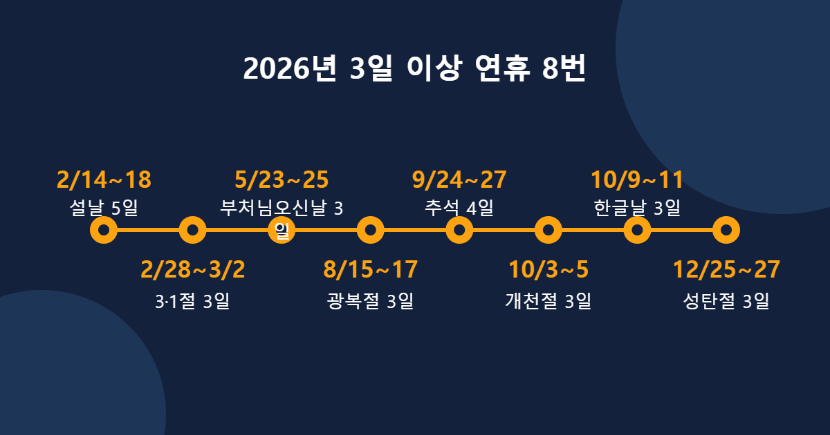2026년 3일 이상 연휴 8번 타임라인 이미지