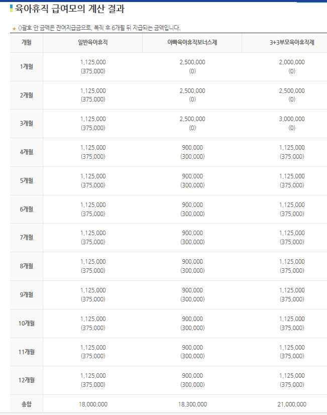 육아휴직 2024년 개편(월 450만원, 18개월,모의계산기)
