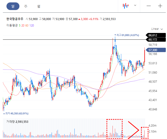 한국항공우주 일봉차트