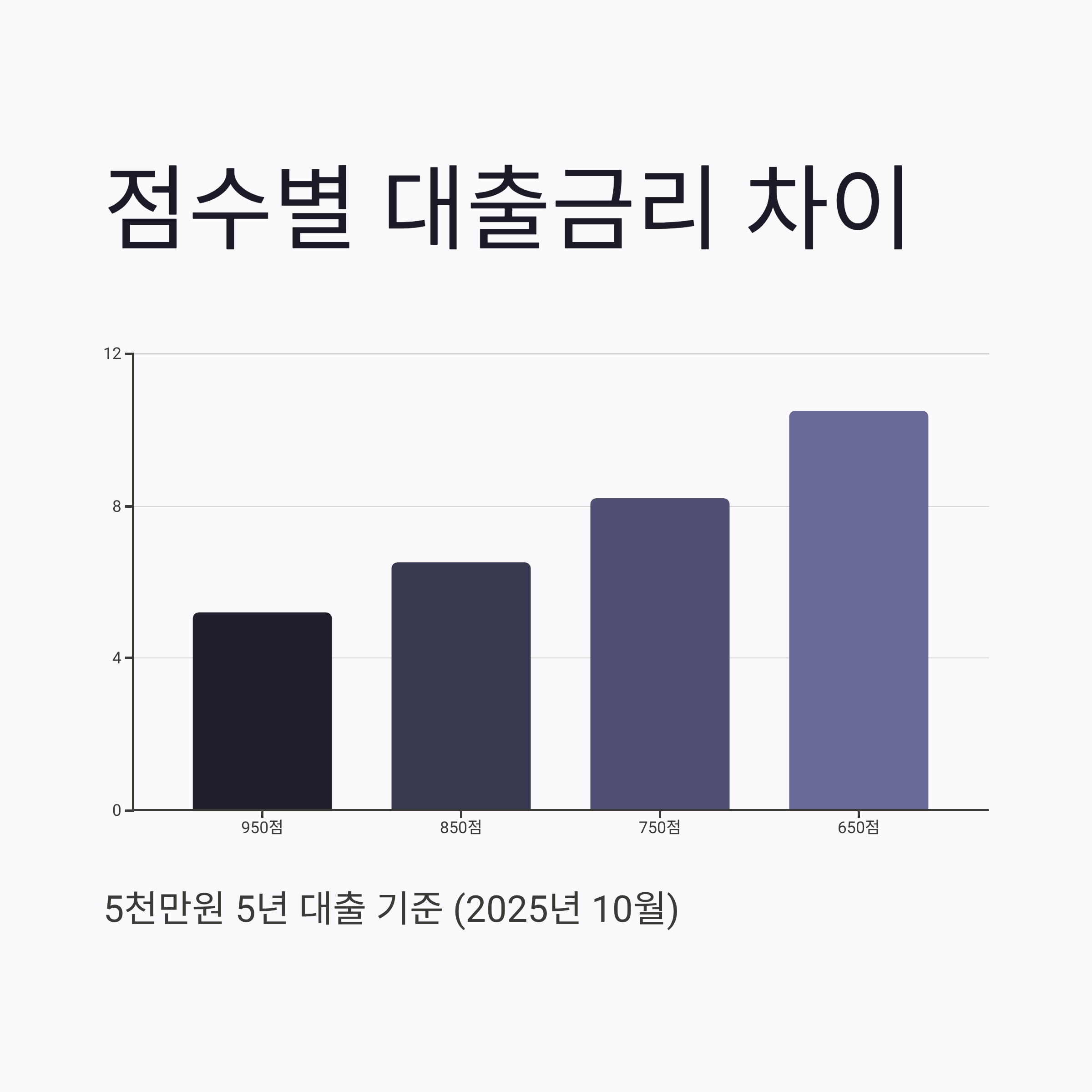 2025 신용점수별 대출금리 차이 예시