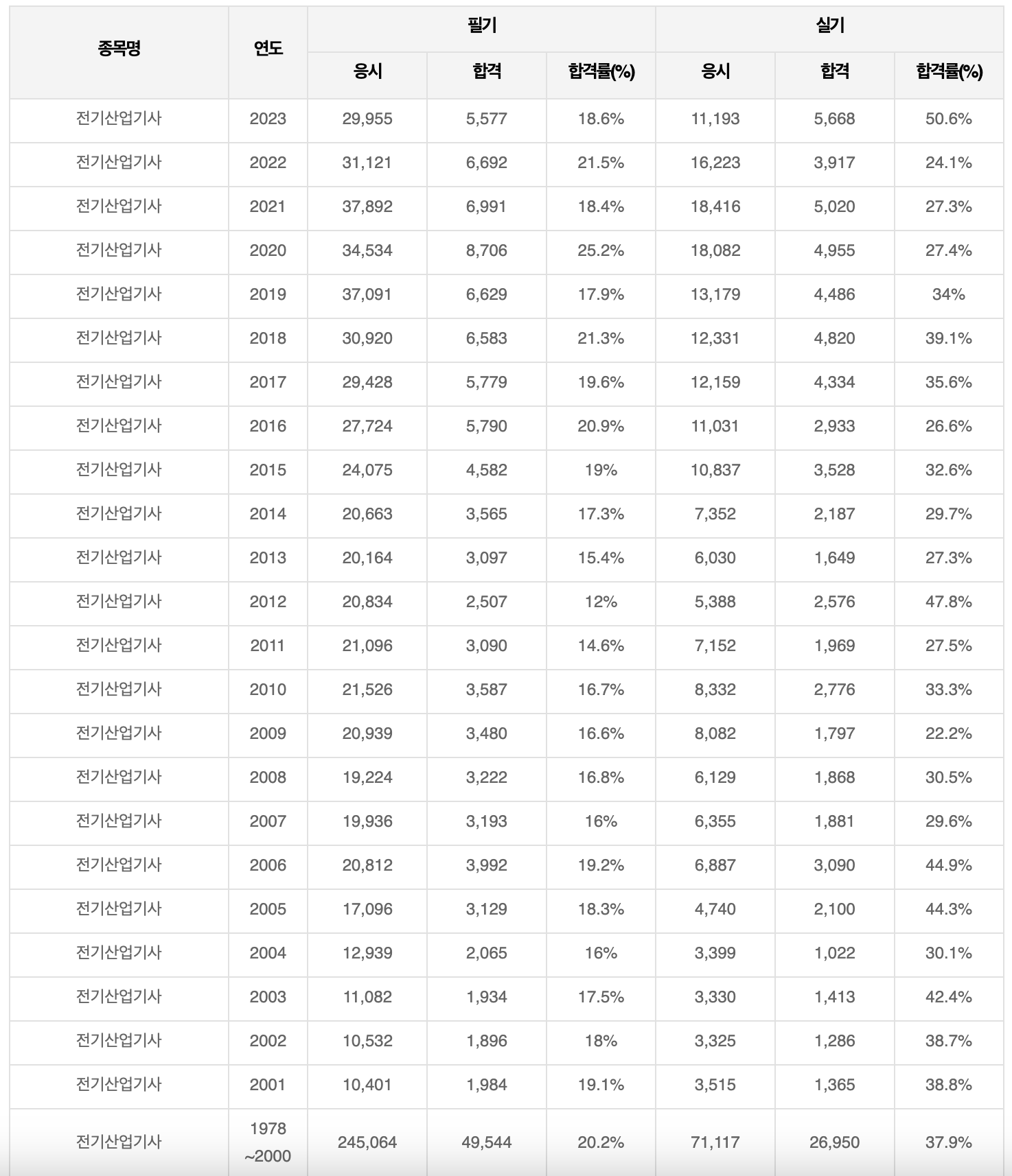 2024 전기산업기사 시험일정, 응시자격, 합격률 알아보기