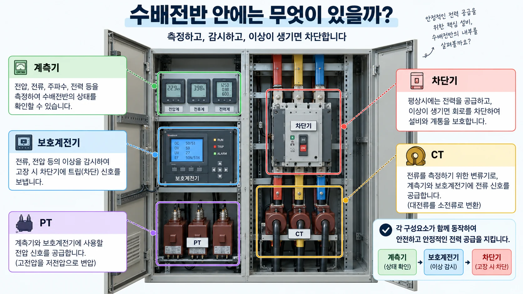 차단기 CT PT 보호계전기 계측기로 구성된 수배전반 내부 구조