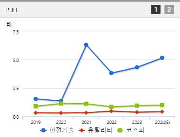 한전기술 주가 PBR