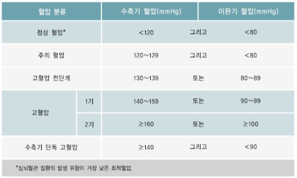 정상-혈압-수치와-고혈압-단계-수치
