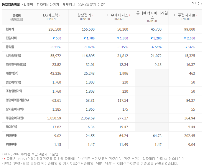 LG이노텍_동종업비교자료