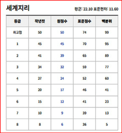 2024년 3월 모의고사 등급컷