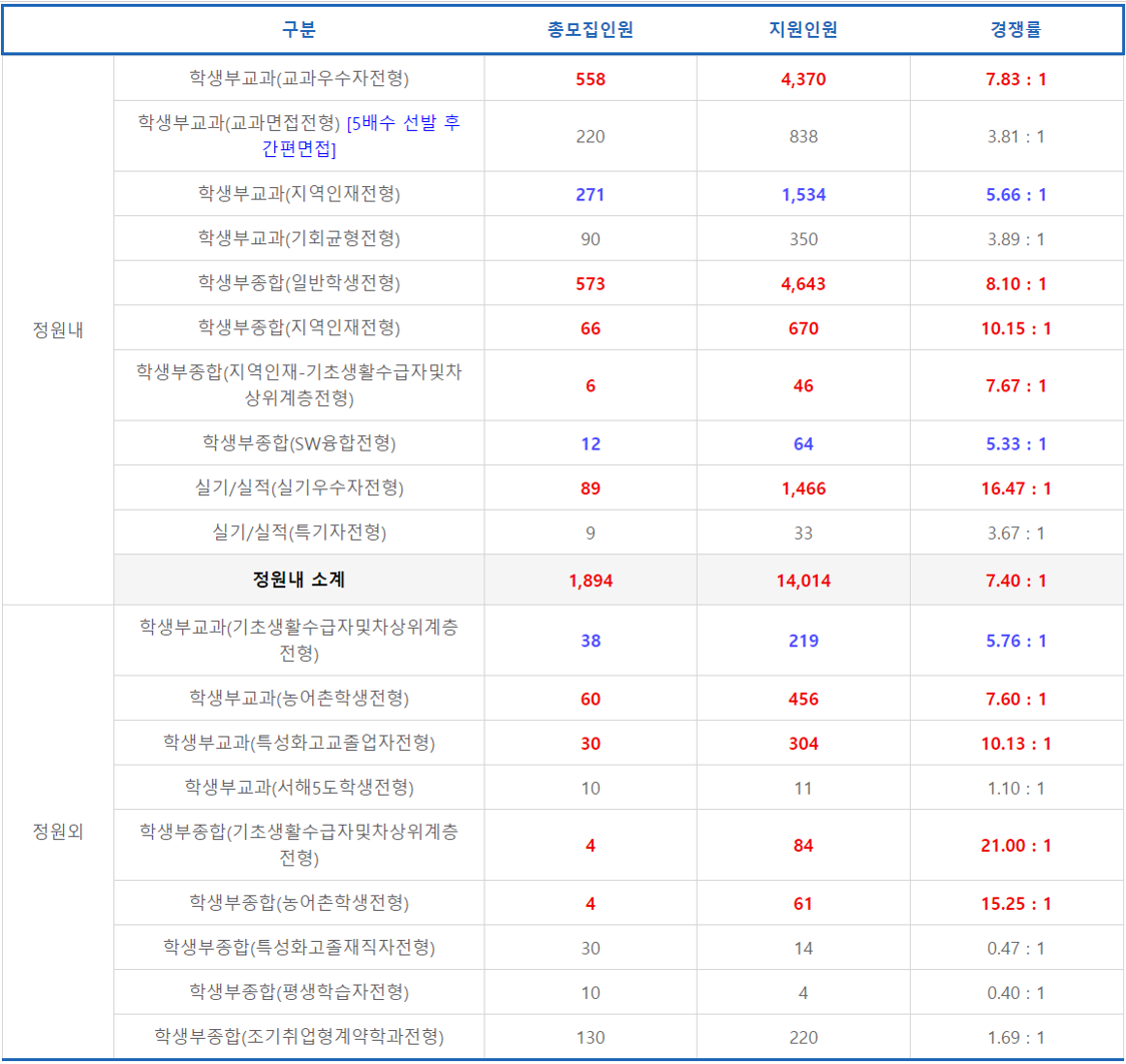 순천향대-2025-수시경쟁률