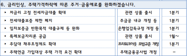 대외여건에 따른 주거,금융문제 완화-표