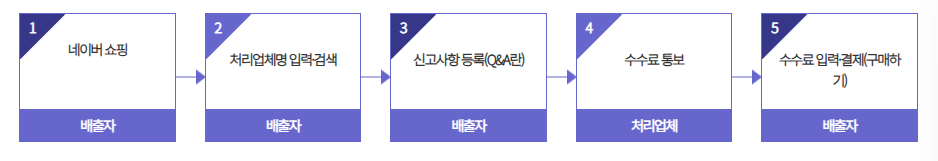 대형폐기물 인터넷신고 절차