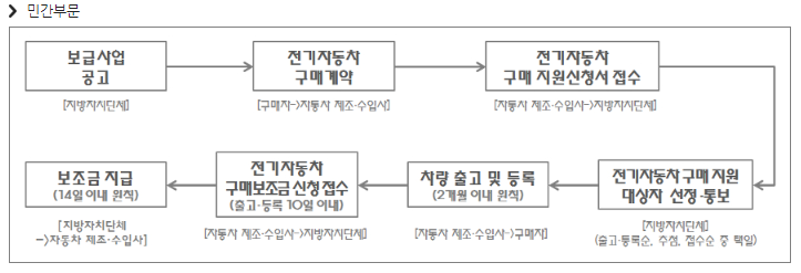 무공해차 통합누리집 3