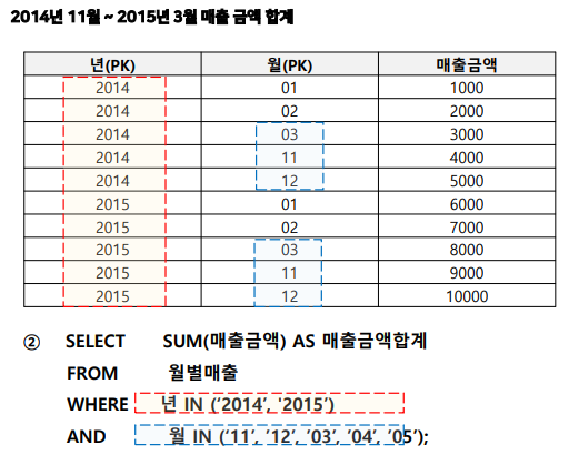 SQLD 자격검정 실전문제 풀이 (Question&amp;Answer)-17