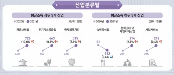 우리나라 직장인 산업분류별 평균소득 [자료출처 : 통계청]